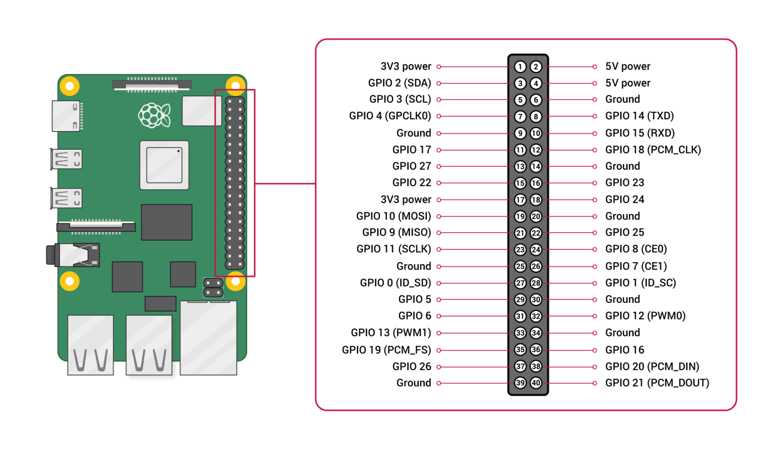 File:Rpi4-pinout.png - Cosmostreamer Wiki
